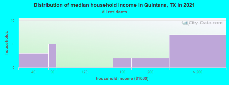Distribution of median household income in Quintana, TX in 2022