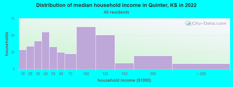 Distribution of median household income in Quinter, KS in 2022