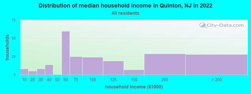 Distribution of median household income in Quinton, NJ in 2022