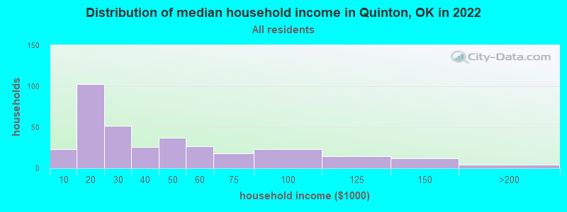 Distribution of median household income in Quinton, OK in 2022