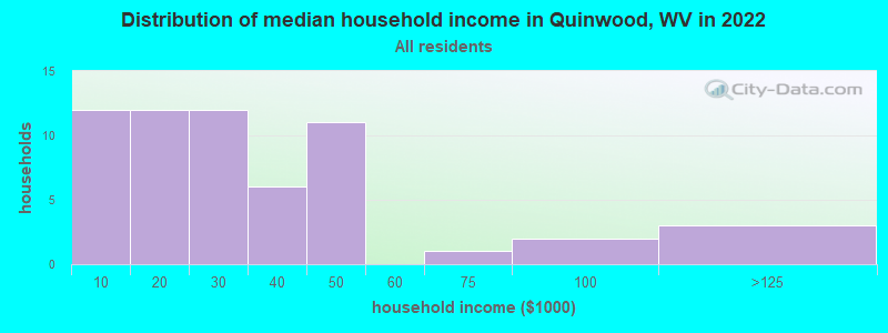 Distribution of median household income in Quinwood, WV in 2022
