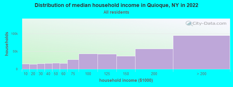 Distribution of median household income in Quioque, NY in 2022