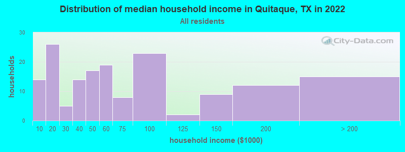 Distribution of median household income in Quitaque, TX in 2022