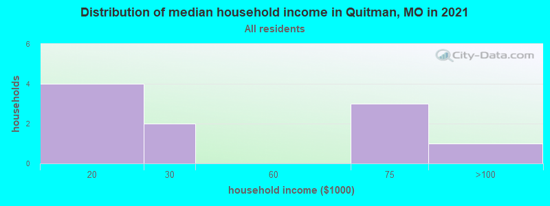 Distribution of median household income in Quitman, MO in 2022