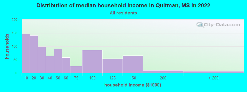 Distribution of median household income in Quitman, MS in 2019