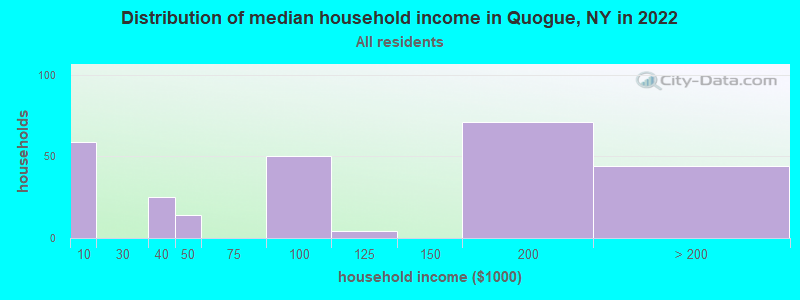 Distribution of median household income in Quogue, NY in 2022