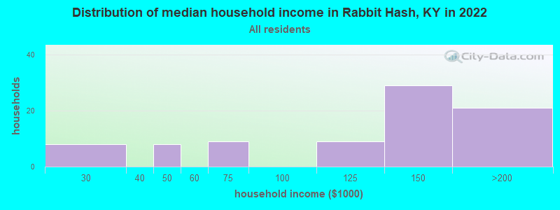 Distribution of median household income in Rabbit Hash, KY in 2022