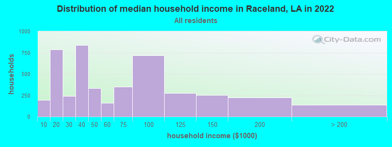 Distribution of median household income in Raceland, LA in 2019