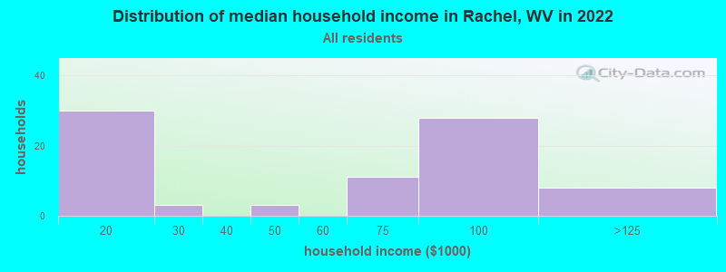 Distribution of median household income in Rachel, WV in 2022