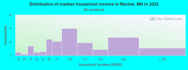 Distribution of median household income in Racine, MN in 2022