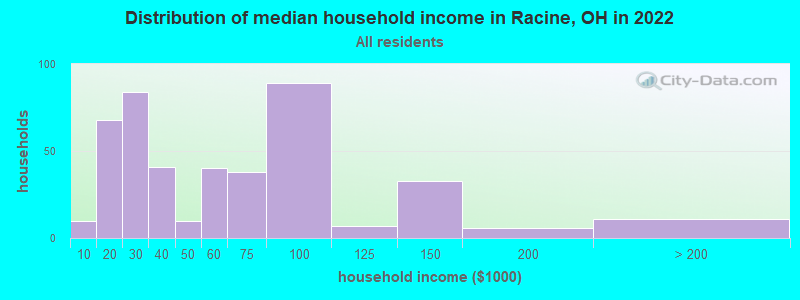 Distribution of median household income in Racine, OH in 2022
