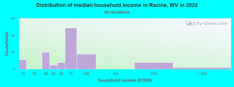 Distribution of median household income in Racine, WV in 2022