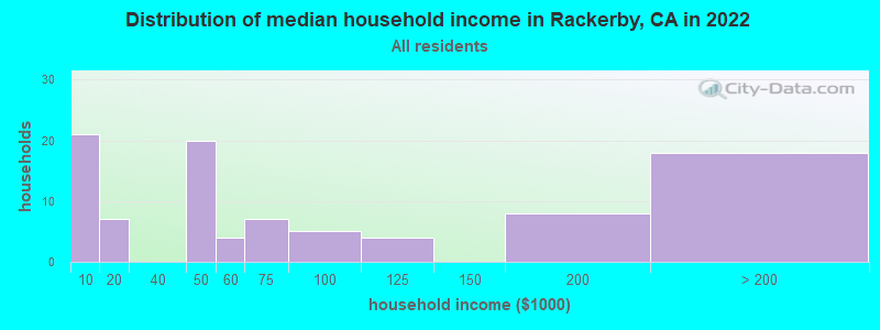 Distribution of median household income in Rackerby, CA in 2019