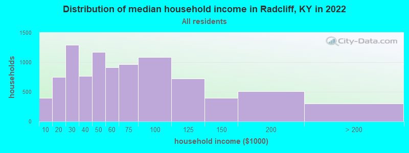 Distribution of median household income in Radcliff, KY in 2019
