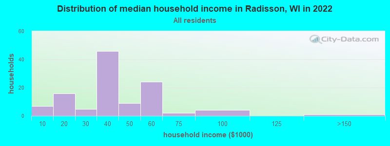 Distribution of median household income in Radisson, WI in 2022