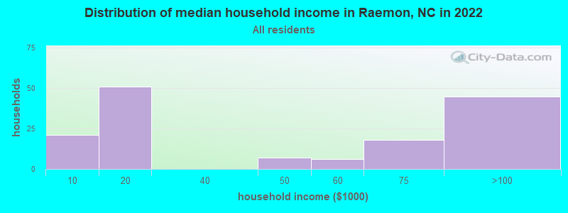 Distribution of median household income in Raemon, NC in 2022