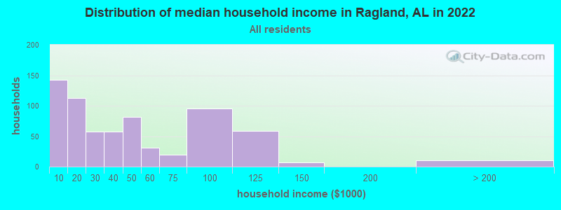 Distribution of median household income in Ragland, AL in 2019