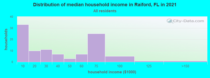 Distribution of median household income in Raiford, FL in 2021