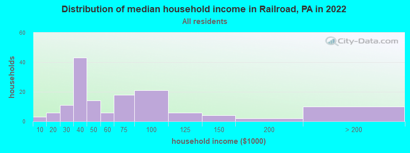 Distribution of median household income in Railroad, PA in 2022