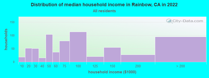 Distribution of median household income in Rainbow, CA in 2022