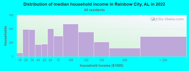 Distribution of median household income in Rainbow City, AL in 2021