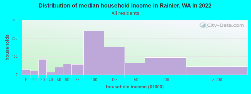 Distribution of median household income in Rainier, WA in 2019