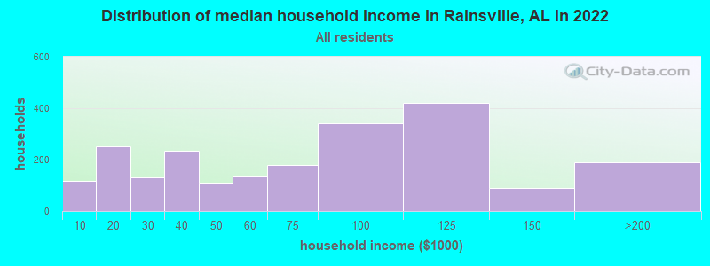Distribution of median household income in Rainsville, AL in 2022