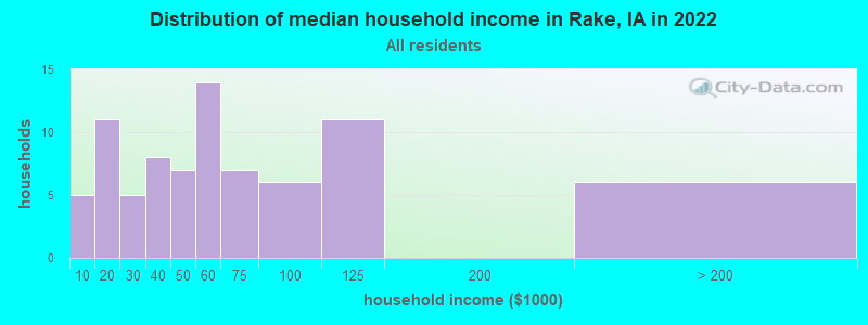 Distribution of median household income in Rake, IA in 2019