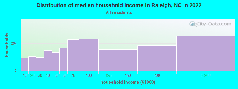 Distribution of median household income in Raleigh, NC in 2021