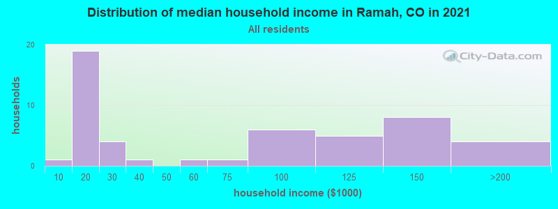 Distribution of median household income in Ramah, CO in 2019