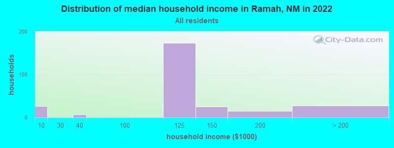 Distribution of median household income in Ramah, NM in 2022