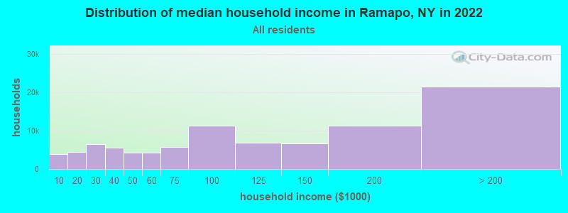 Distribution of median household income in Ramapo, NY in 2022