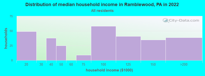 Distribution of median household income in Ramblewood, PA in 2022