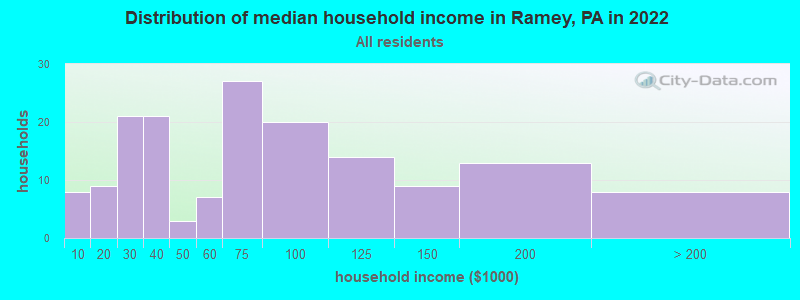 Distribution of median household income in Ramey, PA in 2022
