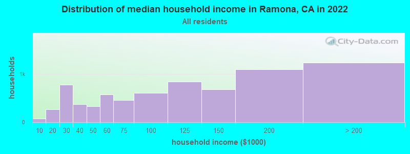 Distribution of median household income in Ramona, CA in 2019