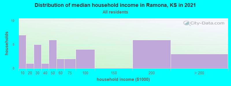 Distribution of median household income in Ramona, KS in 2022