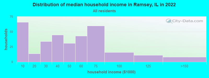 Distribution of median household income in Ramsey, IL in 2022