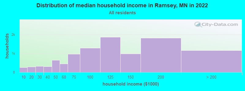 Distribution of median household income in Ramsey, MN in 2022
