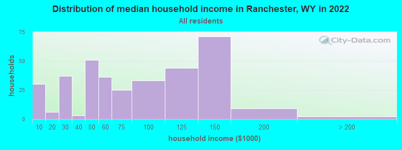 Distribution of median household income in Ranchester, WY in 2022