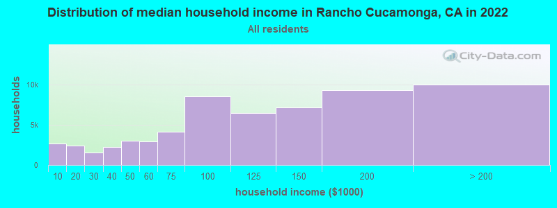 Distribution of median household income in Rancho Cucamonga, CA in 2021