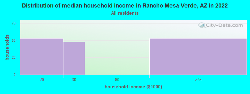 Distribution of median household income in Rancho Mesa Verde, AZ in 2022