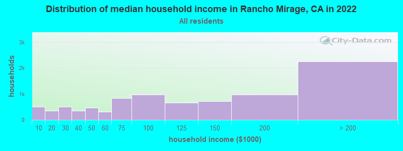 Distribution of median household income in Rancho Mirage, CA in 2021