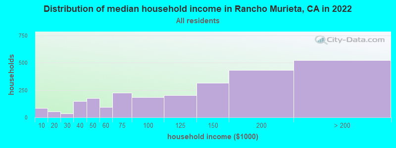 Distribution of median household income in Rancho Murieta, CA in 2019