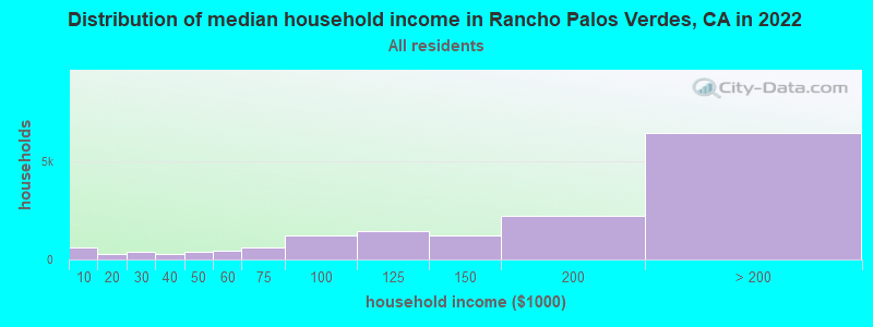 Distribution of median household income in Rancho Palos Verdes, CA in 2019