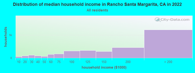 Distribution of median household income in Rancho Santa Margarita, CA in 2019