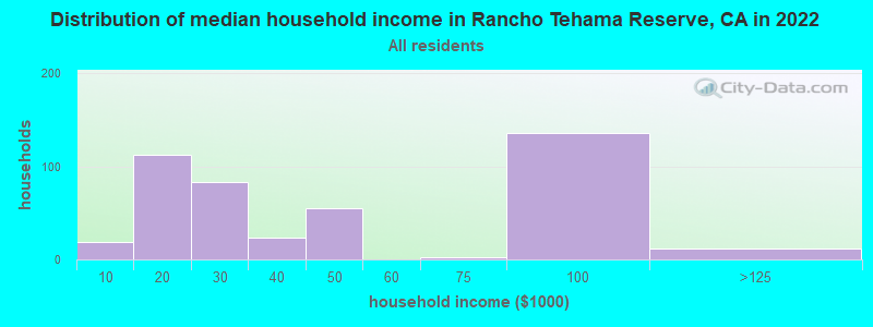 Distribution of median household income in Rancho Tehama Reserve, CA in 2022
