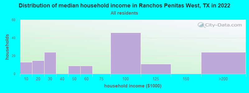 Distribution of median household income in Ranchos Penitas West, TX in 2022