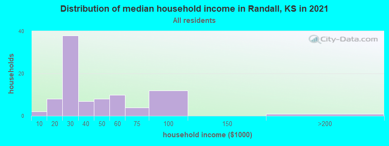 Distribution of median household income in Randall, KS in 2022