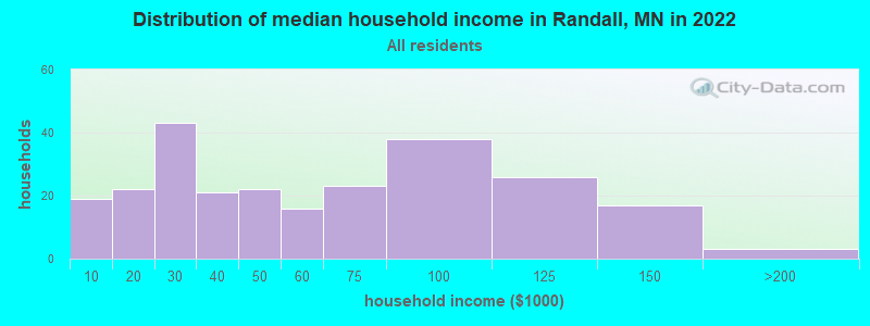 Distribution of median household income in Randall, MN in 2022