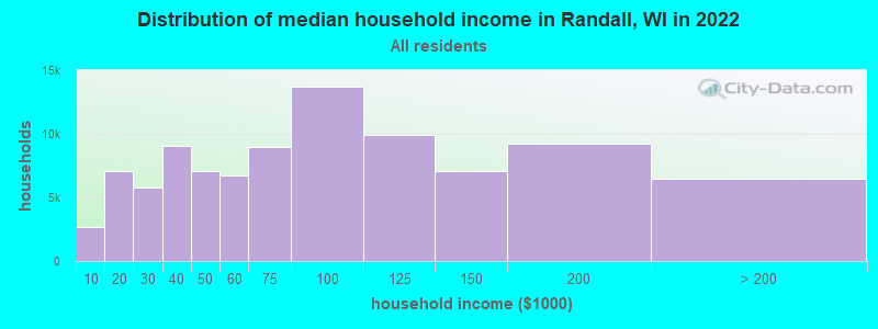 Distribution of median household income in Randall, WI in 2022